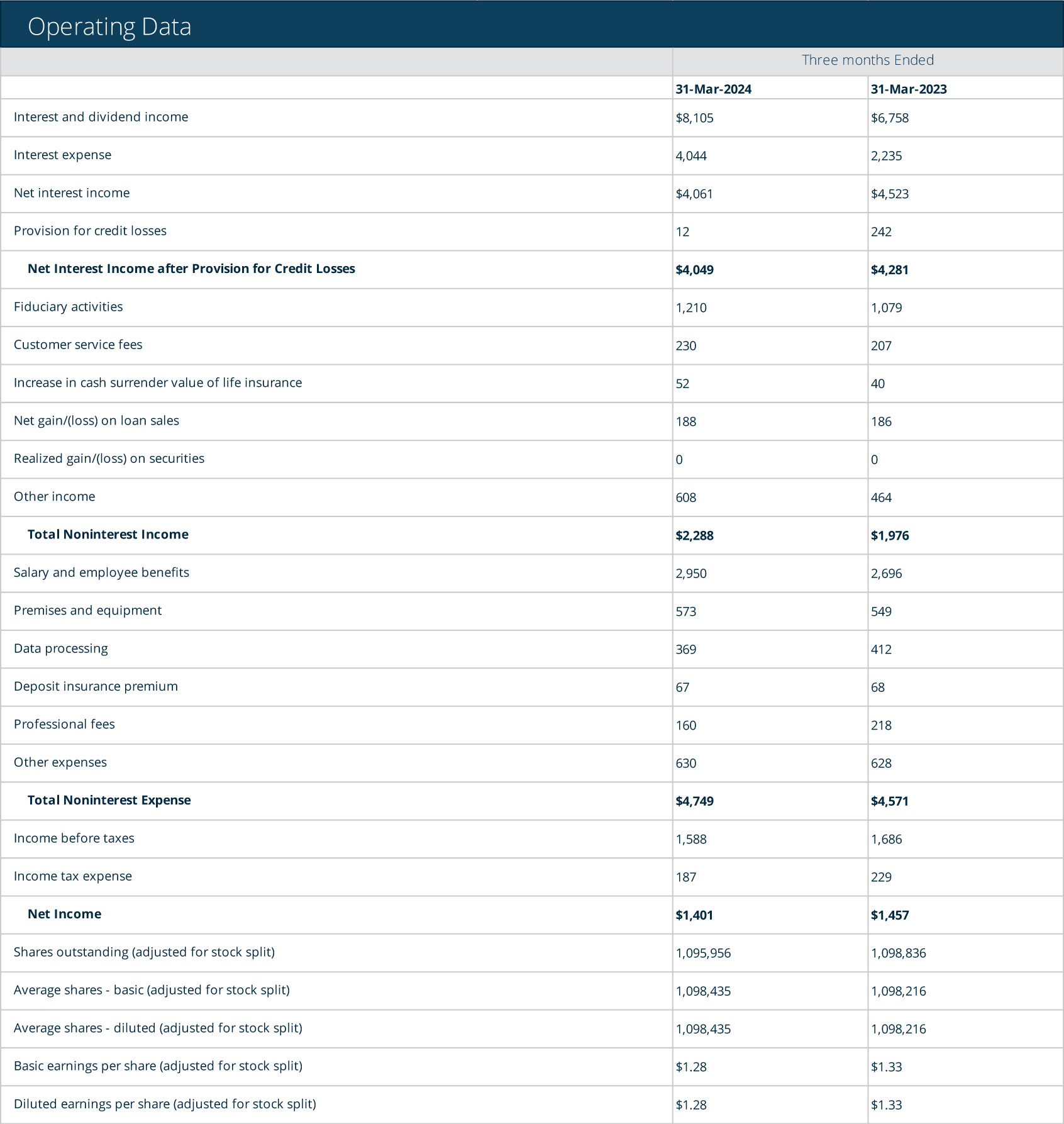 2024_Q1_Financials_Op Data