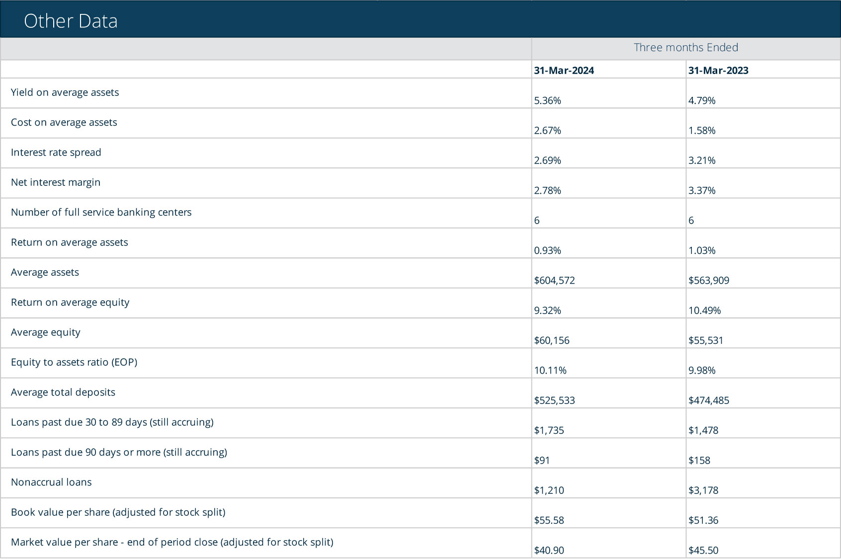 2024_Q1_Financials_Other Data