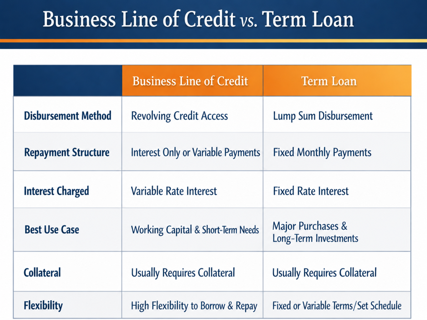 Table comparing business line of credit vs business loan on repayment, disbursement, interest, and best use case. 