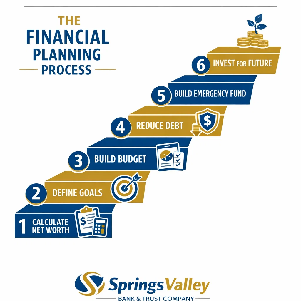 Infographic of the six-step personal financial planning process from net worth to investing at Springs Valley Bank and Trust. Infographic of the six-step personal financial planning process from net worth to investing at Springs Valley Bank and Trust.