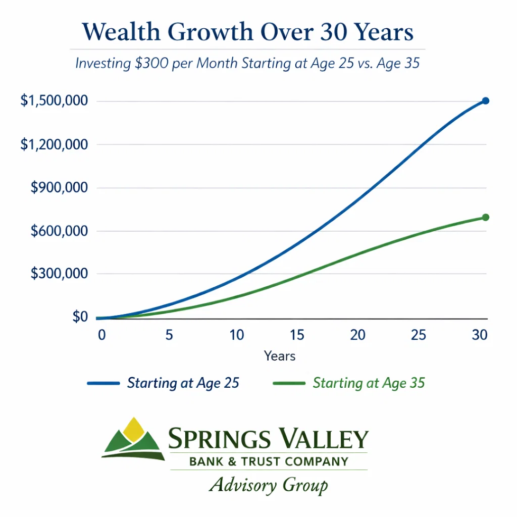 Chart showing compound interest investing growth over 30 years, starting at age 25 versus 35 for Springs Valley Bank savers. Chart showing compound interest investing growth over 30 years, starting at age 25 versus 35 for Springs Valley Bank savers.