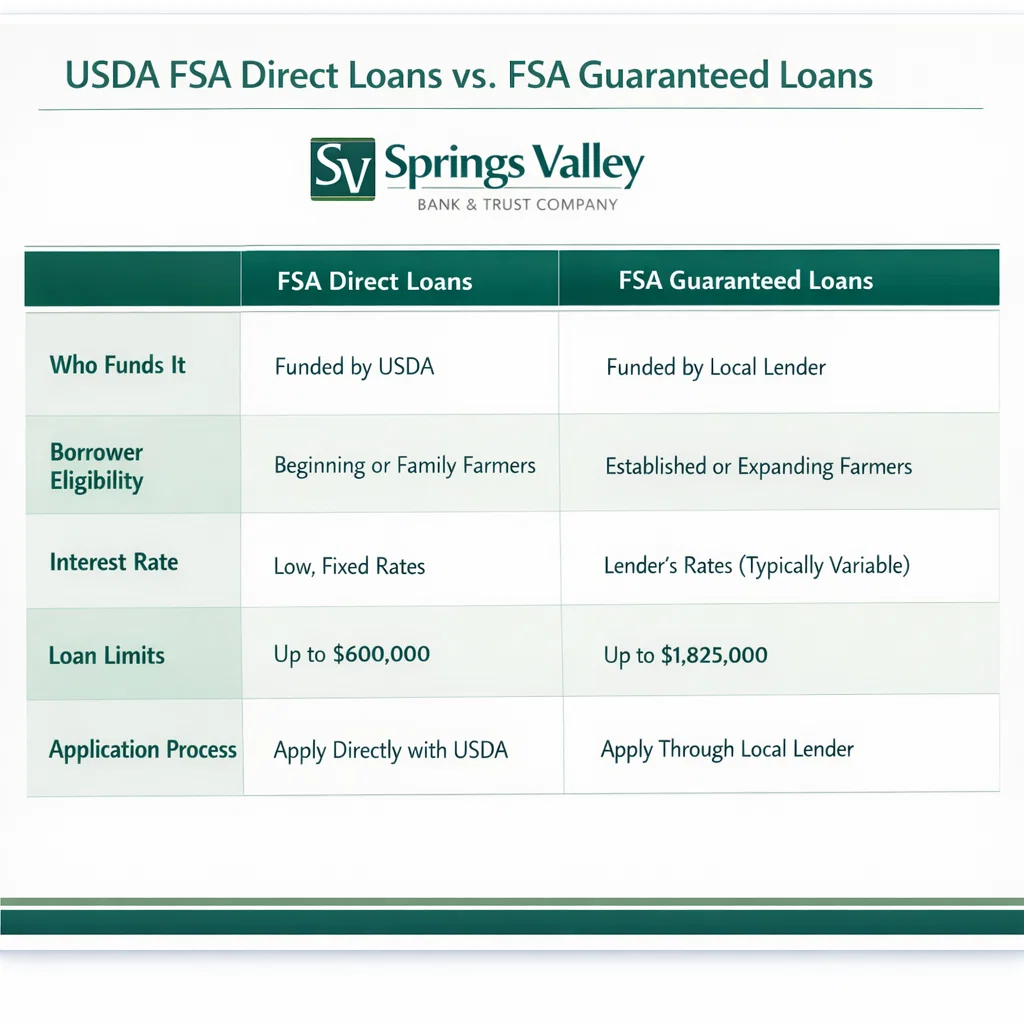 Comparing FSA direct loans against USDA guaranteed loans by funding source, eligibility, interest rate, and loan limits. Comparing FSA direct loans against USDA guaranteed loans by funding source, eligibility, interest rate, and loan limits.
